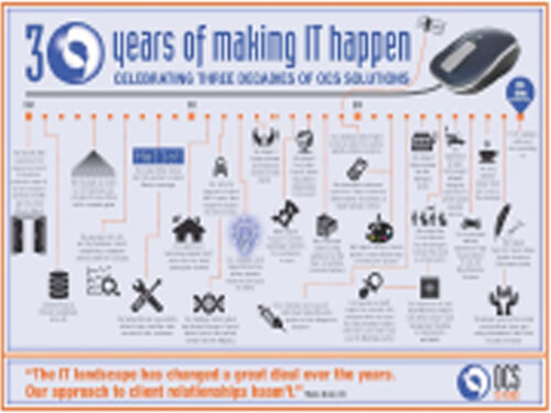 30 Years of Making IT Happen Wall Chart